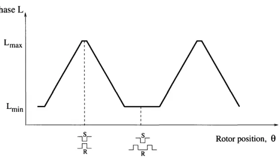 Figure  1-2:  Variation  of phase  inductance  with rotor  position  (ideal  case) values