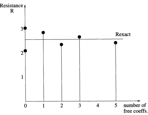 Figure  2-5:  Resistance  bounds  vs.  number  of free  coefficients