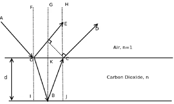 Figure 2-2: Schematic of the light scattering model.The dashed lines are normals to all the interfaces.