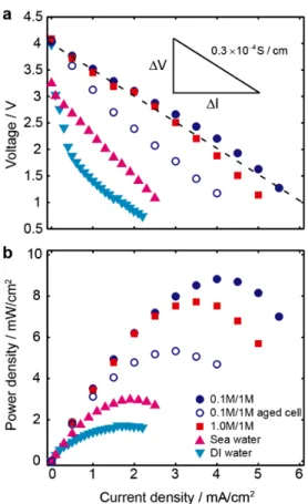 Figure   3.   Charging   performance   of   the   fuel   cell   for   three   different   catholytes   at    the    flow    rate    of    1ml/(min⋅cm 2 )