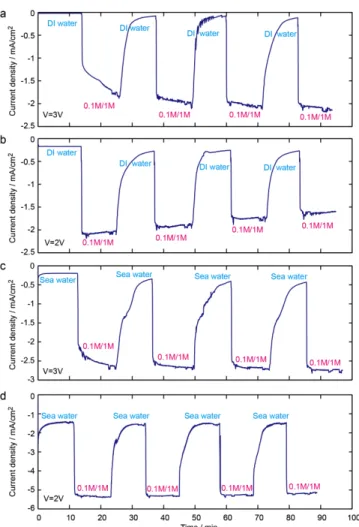 Figure    4.    Dual-­‐mode    operations    under    constant    voltages    with    DI    water,    sea    water   and   high-­‐power   catholyte   of   0.1M   Br2   in   1M   LiBr   aqueous   solution,   at   the    flow   rate   of   3ml/(min   cm 2 )