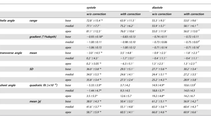 Table 2. Angulation analysis.