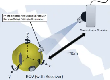 FIGURE 1 - DIAGRAM OF STRATEGY USED FOR THE DUAL- DUAL-USE  COMMUNICATION  AND  ORIENTATION  ESTIMATION  SYSTEM  PRESENTED  IN  THIS  PAPER