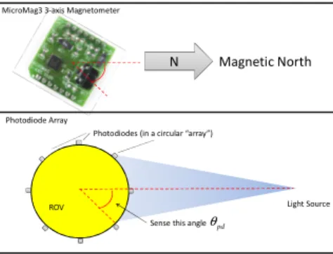 FIGURE  3  –  STRATEGY  FOR  REPLACEMENT  OF  MAGNETOMETER ARRAY WITH A PHOTODIODE ARRAY