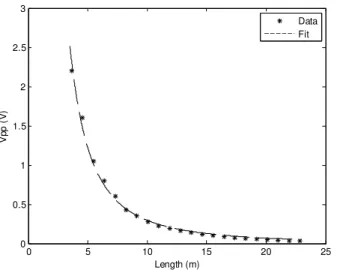 FIGURE 12 – SIGNAL TO NOISE RATIO AS A FUNCTION OF  TRANSMITTER-RECIEVER SEPERATION DISTANCE, AS 