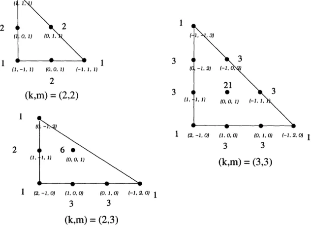 Figure  5-2:  The  familiar  toric  diagrams  for C 2 /Zn,  but  with  the  multiplicity  of the sigma  model  fields explicitly  labelled.