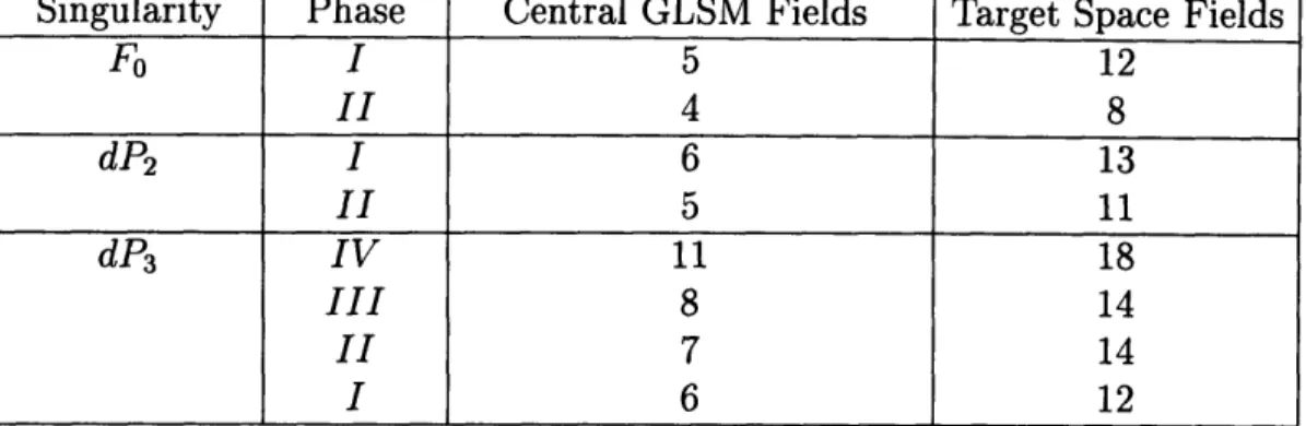 Table  5.1:  The  number  of  GLSM  multiplicities  in  the  centre  of the  toric  diagram versus  the  number  of fields  in the  final gauge  theory.