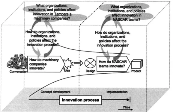 Figure  3-3.  The logic  of exploration  in each  case  starts with  an analysis  of the innovation  process and  proceeds to examine  the external  organizations  and interactions  that affect  the process.
