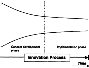 Figure 3-1  A  senior  engineer  from one  of Tampere's companies  made  a clear  distinction between  two  phases  of  the innovation  process