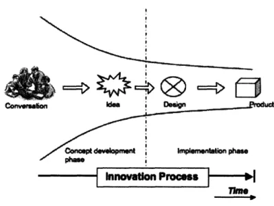 Figure  3-2.  The outcome  of the concept  development  phase is  a new  ideas.