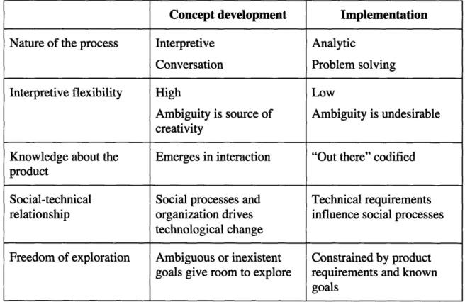 Table  3-2  The  relationship  between  the  duality  of  innovation  and  the  product  lifecycle