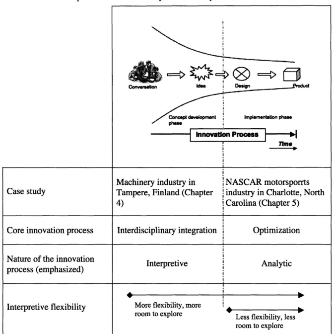 Table 3-3  Relationship  between each  case  study and the duality of innovation.