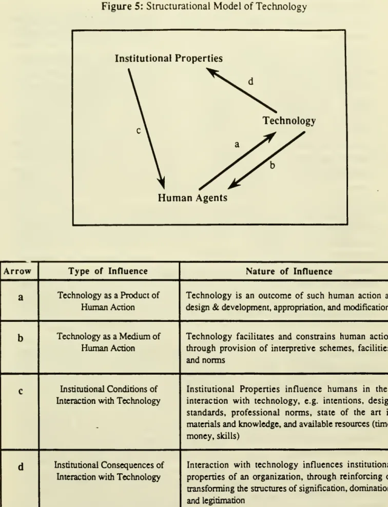 Figure 5: Structurational Model of Technology