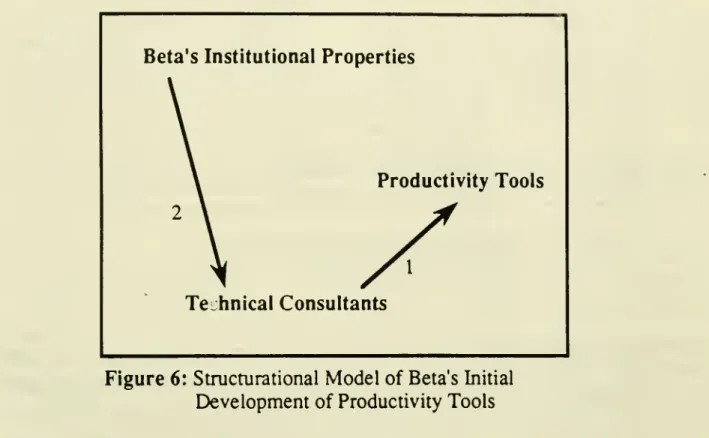 Figure 6: Structurational Model of Beta's Initial