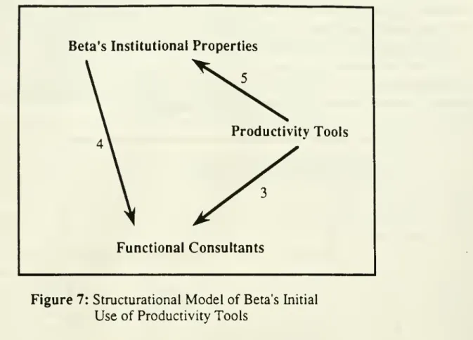 Figure 7: Structurational Model of Beta's Initial