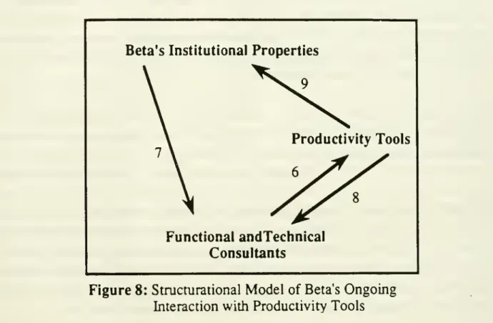 Figure 8: Structurational Model of Beta's Ongoing