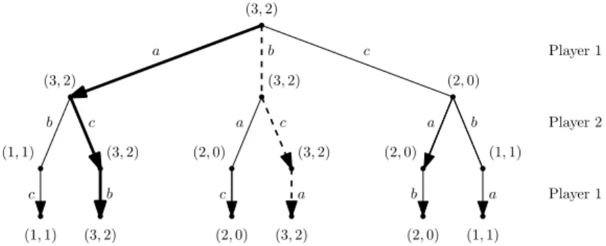 Figure 1. Example of a game tree for 2 gallant knights and 3 morsels which has more than one optimal play