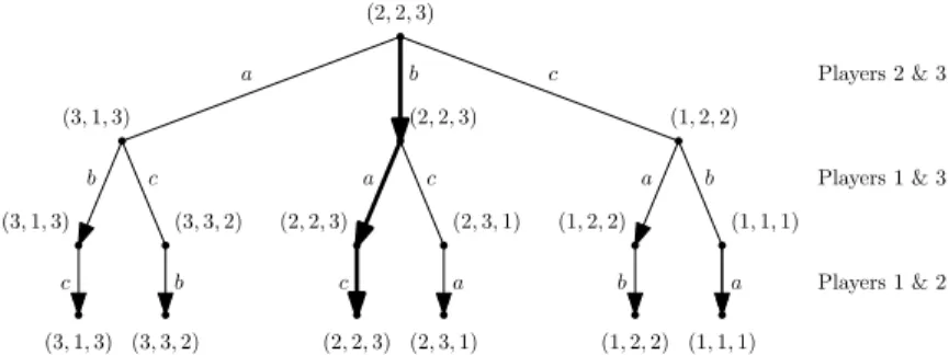 Figure 2. An example group decision game tree for 3 players and 3 morsels. The enjoyment vectors for the morsels a, b, and c are (0, 1, 2), (1, 2, 1) and (2, 0, 0) respectively