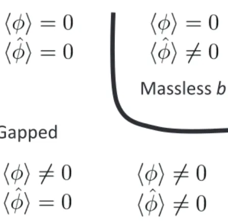 Figure 1.The left panel represents the four phases of (3.1). The right panel is a sug- sug-gestion about the behavior when a monopole operator of bb is added to the Lagrangian.