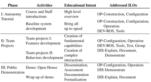 Table 1. Overview of the course.