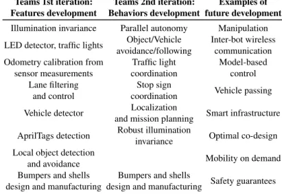 Table 3. Team projects during the two iterations of Phase II and examples of future development