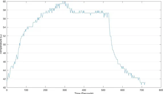 Figure 14 – Temperature over Time as the Pi Zero runs ROS and Live Line Detection 
