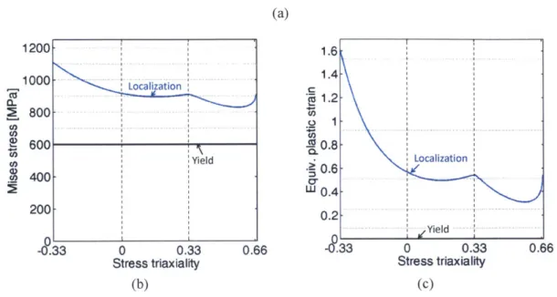 Figure 2-4  Coordinate transformation for plane  stress conditions: (a)  initial von  Mises yield envelope  (solid black line) with  subsequent von  Mises stress iso-contours and EMC  localization locus (blue line) for proportional loading; (b)  representa