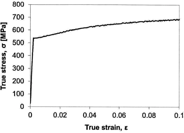 Figure 4-14:  Calculated  true  stress  versus  strain  curve  of  dogbone  specimen  for  API X70  grade  of steel.