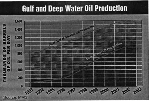 Figure  1-3:  Exploration  and  production  trend  towards  deep  and  ultra  deepwater territories  [68].