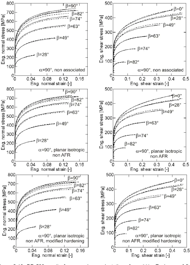 Figure  2-10:  DP  590  results  for  a  specimen  orientation  of           .  Each  row  of  figures  corresponds  to  a  different  simulation  model  (dashed  lines  =  experiment,  solid  lines=simulation)