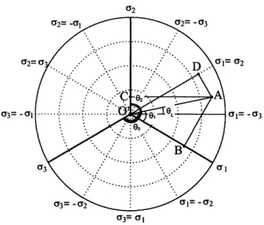 Figure  2.2:  The  von Mises  stress  and  the  deviatoric  stresses  on the  octahedral  plane.
