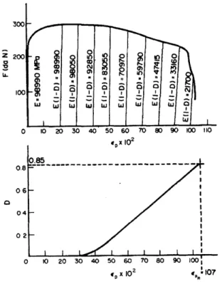 Figure  4.2:  Evolution  of  the  damage  on  the  material  stiffness  of  99.99%  copper