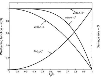 Figure  4.4:  An  illustrative  sketch  of  a  damage  rule  and  three weakening  function  with  different  3