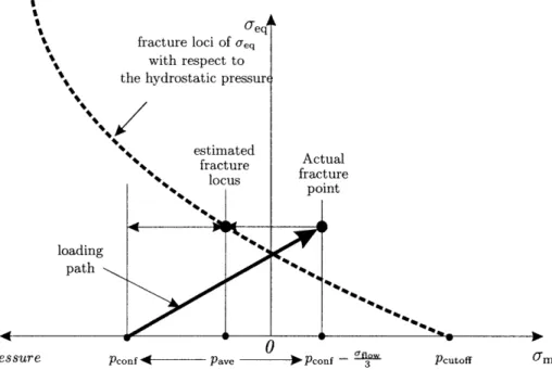 Figure  5.1:  An  illustrative  sketch  of  the  average  hydrostatic  pressure  experienced  in  the  course  of uniaxial  pulling  under  a  confining  pressure.
