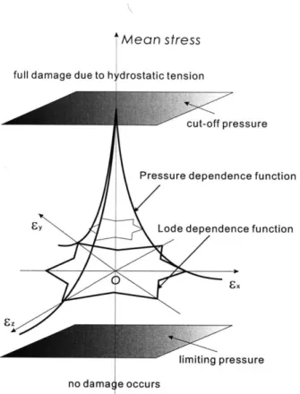Figure  6.4:  A  three-dimensional  fracture  surface  in  the mean  stress and  plastic  strain  space.