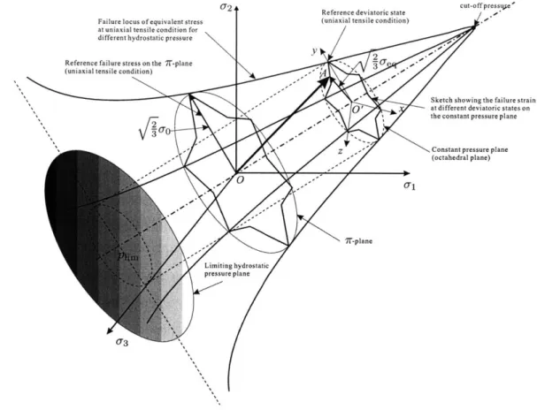 Figure  6.5:  A  three-dimensional  sketch  of the  fracture  surface  in  the  principal  stress  space.