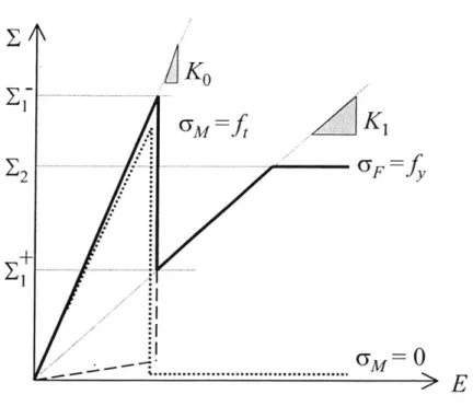 Figure  4-1:  The  Simplified  Stress-Strain  Curve  for  the  Two-Phase  Model.