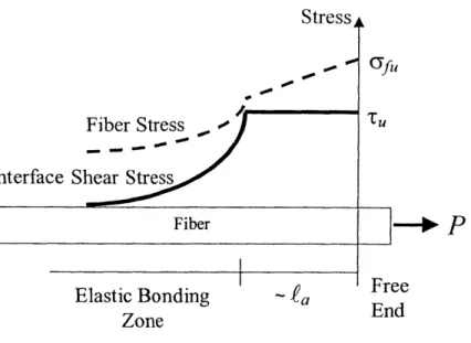 Figure  2-5:  Possible  Stress  Profiles  in the  Fiber and the Interface  at  the  Point of Fiber Yielding.