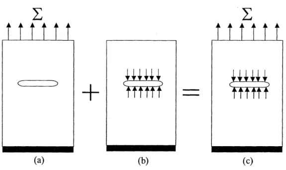 Figure  3-9:  Effective  Stress  Intensity  Applied  to  a  Fiber-Bridged  Crack  Under  an  External Load:  (a)  Effect  of  External  Load,  (b)  Effect  of Crack  Bridging,  and  (c)  Total  Effect.
