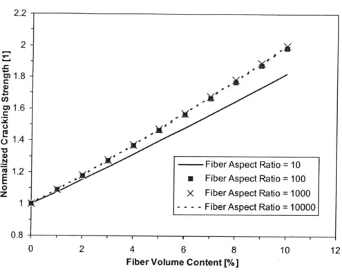 Figure  3-10:  Effect  of Fiber  Volume  Content  cf  on  the  Normalized  Cracking  Strength  E-l=
