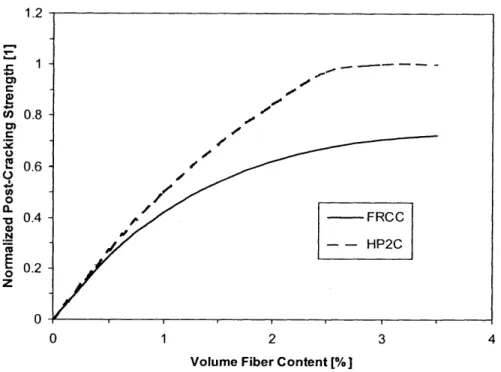 Figure 3-12:  Normalized  Post-Cracking  Strength E'/E- as cf  for  an  HP2C  and  an  FRCC  Material.