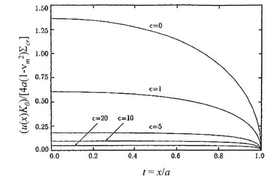 Figure  3-15:  Influence  of  Bridging  Stiffness  on  Crack  Opening  Displacement  (Karihaloo  et al