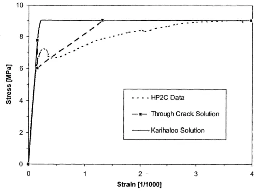 Figure 3-17:  Comparison of the Karihaloo  Solution  and the Through  Crack  Solution with HP2C Data  (from  Boulay  et  al