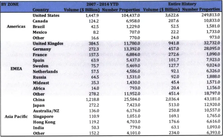 Table 6-1.  RCA coverage  by continents Source:  Real  Capital  Analytics.