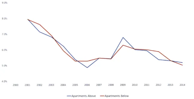 Figure 9-1. Apartment  cap rate  series. Major metros.  Cutoff at $10  million Source:  Sacchini  &amp; Shipps.