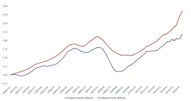 Figure 9-5. Apartment  repeat sales index.  Land constrained  cities.  Cutoff at $10  million Source:  Sacchini &amp; Shipps