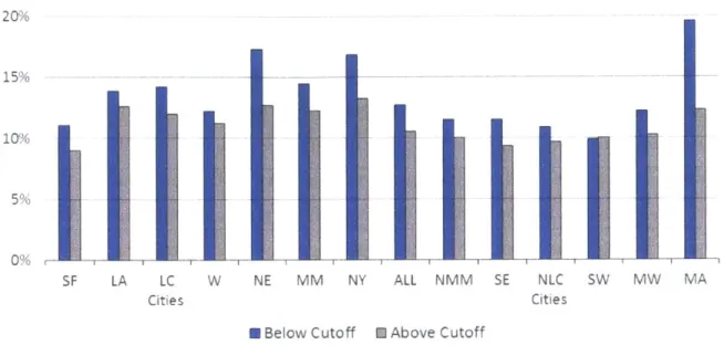 Figure 9-9.  Apartment  total return (not adjusted  by risk) spread  bar chart for properties above and below