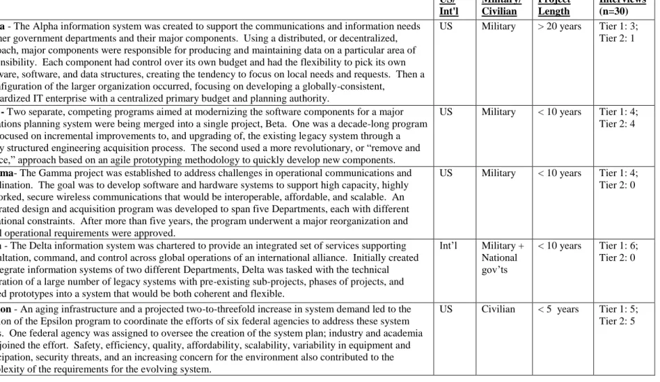 Table 1 – Cases  Case  US/  Int'l  Military/ Civilian  Project Length  Interviews (n=30)  Alpha - The Alpha information system was created to support the communications and information needs 