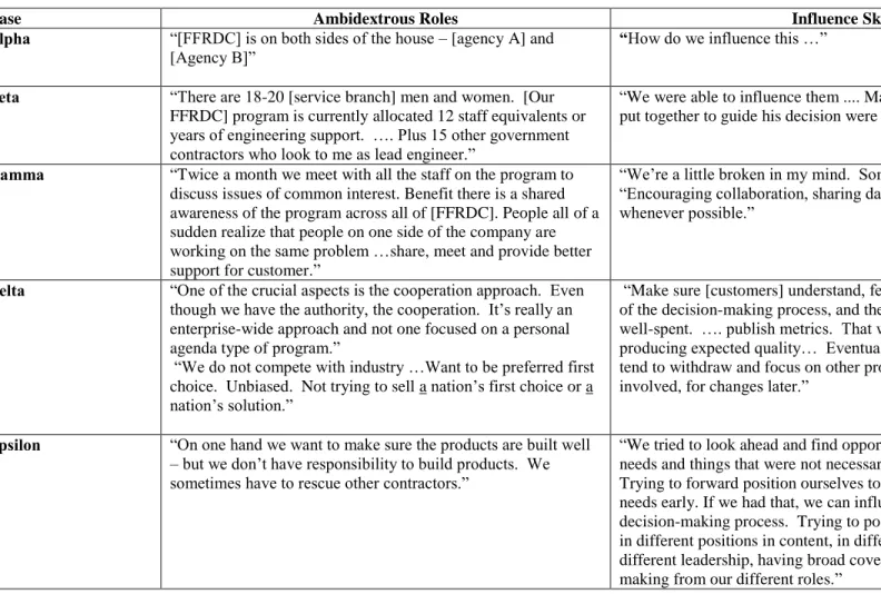 Table 5 – Ambidextrous Roles and Influence Skills for Enterprise Systems Engineering 