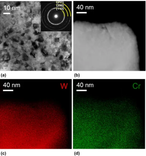FIG. 8. As-milled structure of W – 15 at.% Cr, shown by (a) a bright- ﬁ eld TEM image with an electron diffraction pattern (inset), (b) a dark- ﬁ eld STEM image, and EDS maps of (c) W atoms, and (d) Cr atoms